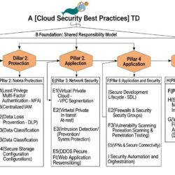cloud security best practices — featured illustration